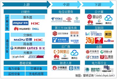 速覽2022 中國互聯網數據中心（IDC）行業產業鏈、市場現狀與國家綠色數據中心建設